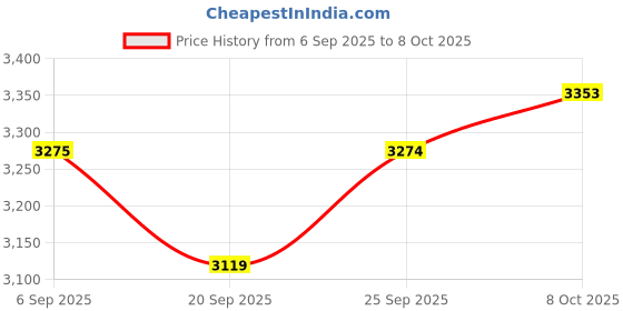myntra.com Sangria Men Blue Embroidered Regular Kurta with Salwar Set sangria Price History Graph from 6 Sep 2025 to 8 Oct 2025