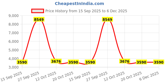 myntra.com Sangria Men Brown & Black Sequined Mandarin Collar Cotton Kurta & Salwar Set sangria Price History Graph from 15 Sep 2025 to 6 Dec 2025