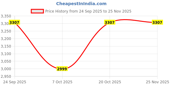 myntra.com Sangria Men Classic Sequinned Mandarin Collar Kurta sangria Price History Graph from 24 Sep 2025 to 24 Nov 2025