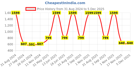 myntra.com Sangria Men Comfort Abstract Printed Casual Shirt sangria Price History Graph from 31 Aug 2024 to 5 Dec 2025