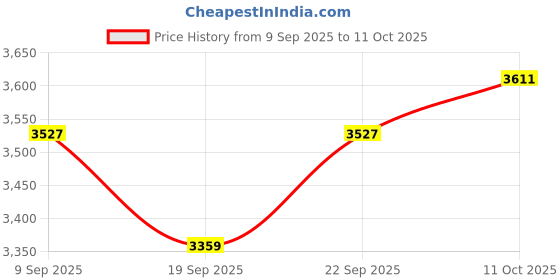 myntra.com Sangria Men Deep Pink Chikankari Kurta Set Designed With Intricate Detailing sangria Price History Graph from 9 Sep 2025 to 11 Oct 2025