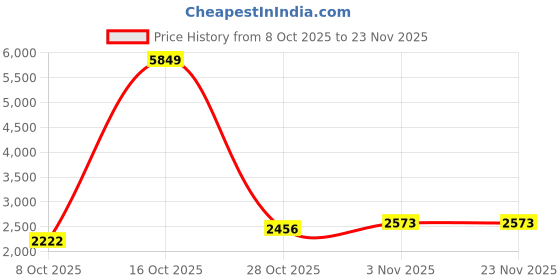 myntra.com Sangria Men Designer Sequins Work Kurta sangria Price History Graph from 8 Oct 2025 to 23 Nov 2025