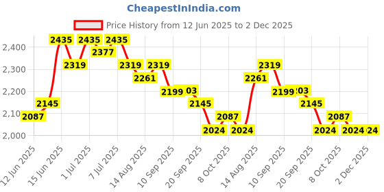myntra.com Sangria Men Embellished Printed Regular Straight Knee Length Kurta sangria Price History Graph from 12 Jun 2025 to 1 Dec 2025