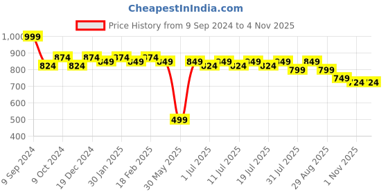 myntra.com Sangria Men Embroidered Mandarin Collar Pure Cotton Kurta sangria Price History Graph from 9 Sep 2024 to 2 Nov 2025