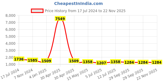 myntra.com Sangria Men Embroidered Mirror Work Straight Kurta sangria Price History Graph from 17 Jul 2024 to 22 Nov 2025