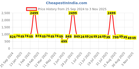 myntra.com Sangria Men Embroidered Pure Cotton Kurta sangria Price History Graph from 25 Sep 2024 to 2 Nov 2025