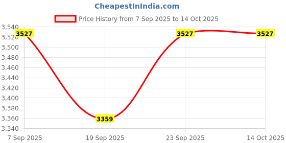 myntra.com Sangria Men Embroidered Regular Chikankari Kurta with Dhoti Pants sangria Price History Graph from 7 Sep 2025 to 14 Oct 2025