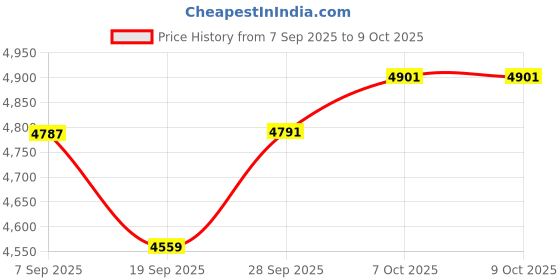 myntra.com Sangria Men Embroidered Regular Sequinned Kurta Set sangria Price History Graph from 7 Sep 2025 to 8 Oct 2025
