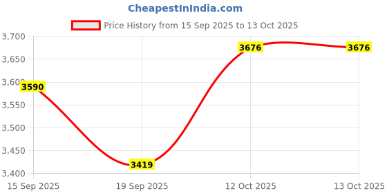 myntra.com Sangria Men Embroidered Regular Sequinned Kurta Set sangria Price History Graph from 15 Sep 2025 to 12 Oct 2025