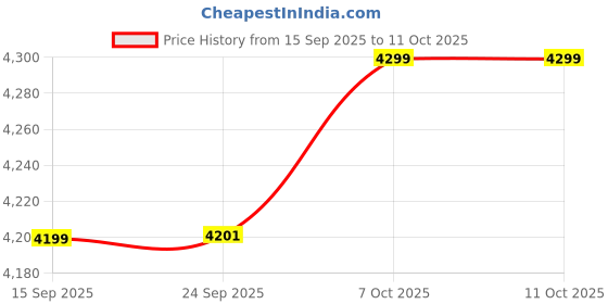 myntra.com Sangria Men Embroidered Regular Sequinned Kurta with Trousers sangria Price History Graph from 15 Sep 2025 to 10 Oct 2025