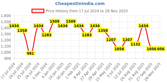 myntra.com Sangria Men Embroidered Sequinned Straight Kurta sangria Price History Graph from 17 Jul 2024 to 27 Nov 2025