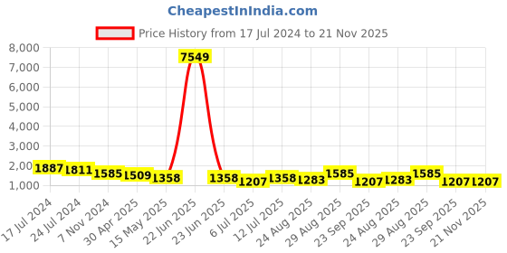 myntra.com Sangria Men Embroidered Sequinned Straight Kurta sangria Price History Graph from 17 Jul 2024 to 20 Nov 2025