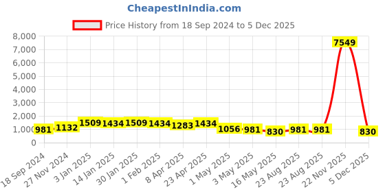 myntra.com Sangria Men Embroidered Sequinned Straight Kurta sangria Price History Graph from 18 Sep 2024 to 5 Dec 2025