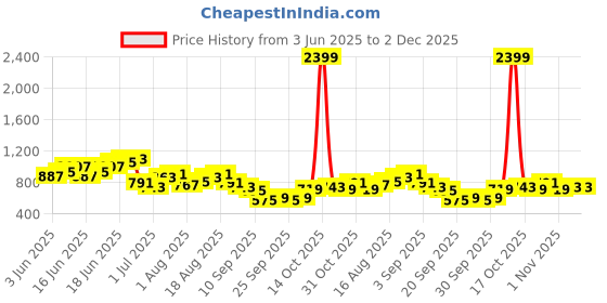 myntra.com Sangria Men Ethnic Motifs Printed Indie Prints Kurta sangria Price History Graph from 3 Jun 2025 to 2 Dec 2025