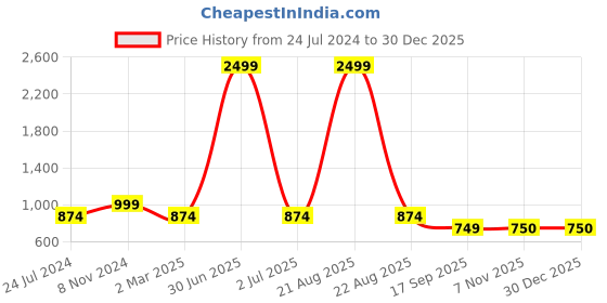 myntra.com Sangria Men Ethnic Motifs Printed Opaque Casual Shirt sangria Price History Graph from 24 Jul 2024 to 30 Dec 2025