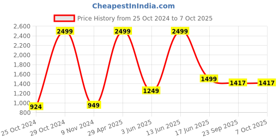 myntra.com Sangria Men Ethnic Motifs Printed Regular Kurta with Pyjamas sangria Price History Graph from 25 Oct 2024 to 5 Oct 2025