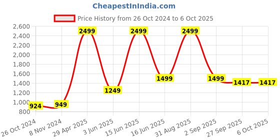 myntra.com Sangria Men Ethnic Motifs Printed Regular Kurta with Pyjamas sangria Price History Graph from 26 Oct 2024 to 5 Oct 2025
