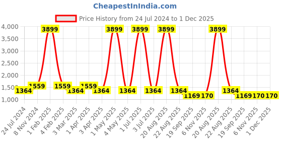 myntra.com Sangria Men Ethnic Motifs Printed Regular Kurta with Trousers sangria Price History Graph from 24 Jul 2024 to 1 Dec 2025