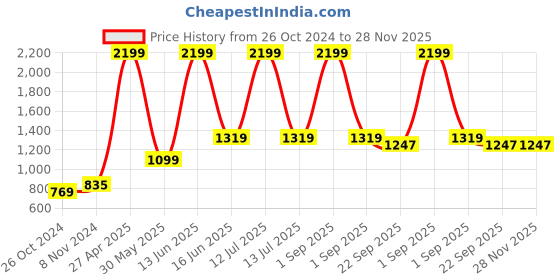 myntra.com Sangria Men Floral Printed Kurta sangria Price History Graph from 26 Oct 2024 to 28 Nov 2025