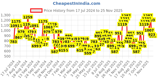 myntra.com Sangria Men Floral Printed Kurta With Pyjamas sangria Price History Graph from 17 Jul 2024 to 24 Nov 2025