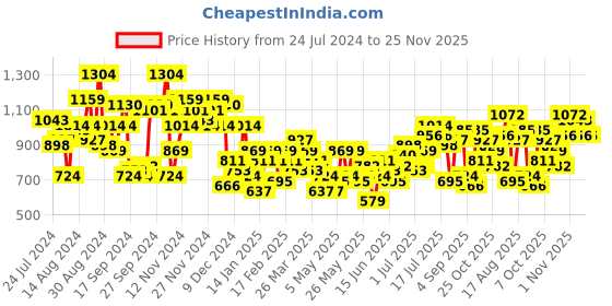 myntra.com Sangria Men Floral Printed Regular Kurta with Trousers sangria Price History Graph from 24 Jul 2024 to 24 Nov 2025