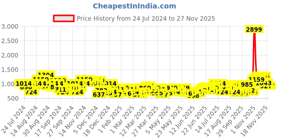 myntra.com Sangria Men Floral Printed Regular Kurta with Trousers sangria Price History Graph from 24 Jul 2024 to 25 Nov 2025