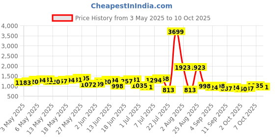 myntra.com Sangria Men Foil Ethnic Printed Regular Kurta with Trousers sangria Price History Graph from 3 May 2025 to 10 Oct 2025