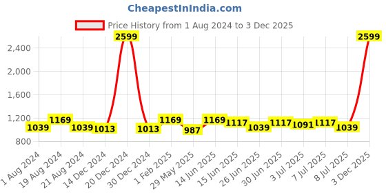 myntra.com Sangria Men Gathered Art Silk Dhoti Pants sangria Price History Graph from 1 Aug 2024 to 3 Dec 2025