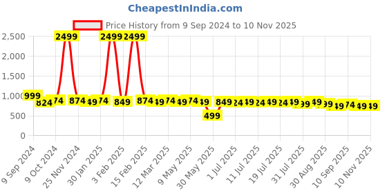 myntra.com Sangria Men Geometric Embroidered Thread Work Pure Cotton Kurta sangria Price History Graph from 9 Sep 2024 to 7 Nov 2025