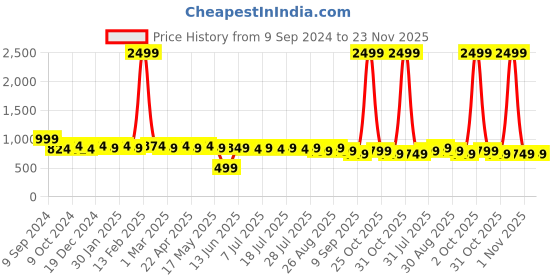 myntra.com Sangria Men Geometric Embroidered Thread Work Pure Cotton Kurta sangria Price History Graph from 9 Sep 2024 to 22 Nov 2025