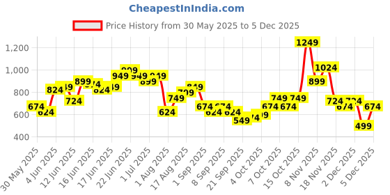 myntra.com Sangria Men Geometric Print Pure Cotton Kurta sangria Price History Graph from 30 May 2025 to 4 Dec 2025