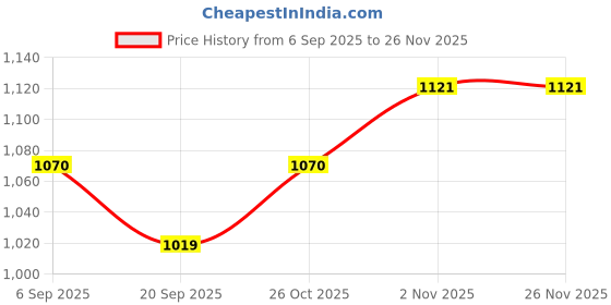 myntra.com Sangria Men Green Mandarin Collar Long Sleeves Printed Cotton Kurta sangria Price History Graph from 6 Sep 2025 to 26 Nov 2025