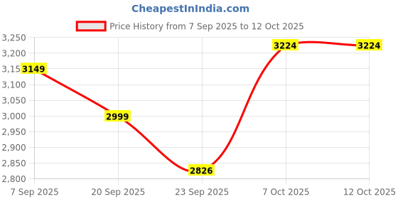 myntra.com Sangria Men Green Printed Cotton Kurta with Salwar sangria Price History Graph from 7 Sep 2025 to 12 Oct 2025