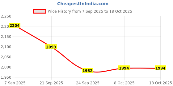 myntra.com Sangria Men Green Printed Cotton Kurta with Salwar sangria Price History Graph from 7 Sep 2025 to 18 Oct 2025