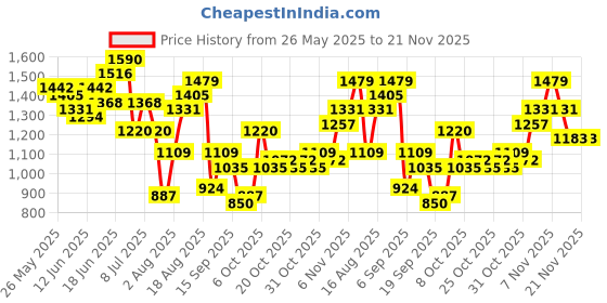 myntra.com Sangria Men Houndstooth Weave Cotton Kurta with Trousers sangria Price History Graph from 26 May 2025 to 21 Nov 2025