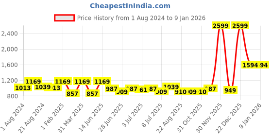 myntra.com Sangria Men Loose Fit Cowl Dhoti Pants sangria Price History Graph from 1 Aug 2024 to 4 Jan 2026