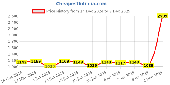 myntra.com Sangria Men Loose Fit Cowl Dhoti Pants sangria Price History Graph from 14 Dec 2024 to 2 Dec 2025