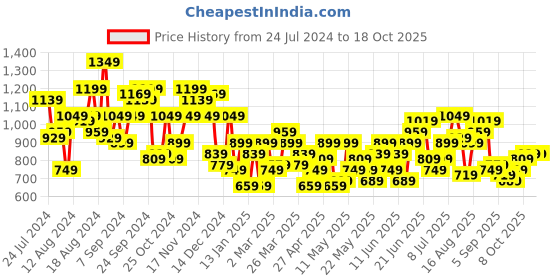myntra.com Sangria Men Mandarin Collar Kurta with Salwar sangria Price History Graph from 24 Jul 2024 to 16 Oct 2025