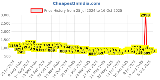 myntra.com Sangria Men Mandarin Collar Kurta with Salwar sangria Price History Graph from 25 Jul 2024 to 16 Oct 2025