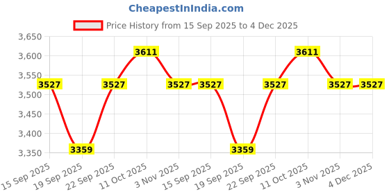 myntra.com Sangria Men Mustard Cotton Blended Regular Chikankari Kurta with Dhoti Pants sangria Price History Graph from 15 Sep 2025 to 4 Dec 2025