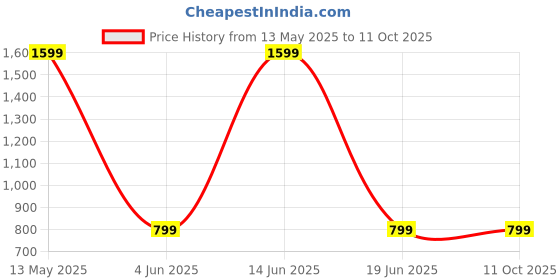 myntra.com Sangria Men Opaque Conversational Printed Casual Shirt sangria Price History Graph from 13 May 2025 to 11 Oct 2025