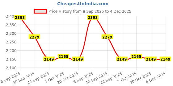 myntra.com Sangria Men Pink Cotton Chikankari Kurta Designed With Intricate Detailing sangria Price History Graph from 8 Sep 2025 to 4 Dec 2025