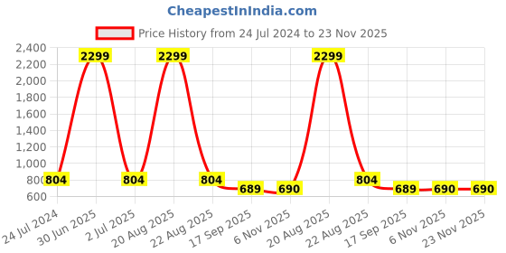 myntra.com Sangria Men Printed Casual Shirt sangria Price History Graph from 24 Jul 2024 to 23 Nov 2025
