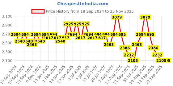 myntra.com Sangria Men Printed Chikankari Sequin Kurtas sangria Price History Graph from 18 Sep 2024 to 24 Nov 2025
