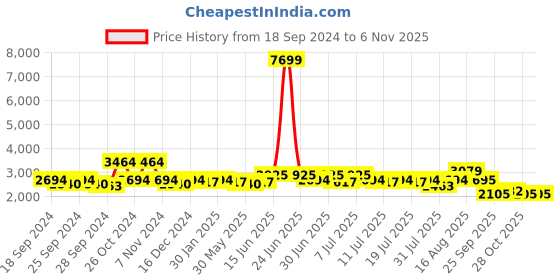 myntra.com Sangria Men Printed Chikankari Sequin Kurtas sangria Price History Graph from 18 Sep 2024 to 6 Nov 2025