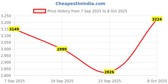 myntra.com Sangria Men Printed Light Green Regular Kurta with Salwar sangria Price History Graph from 7 Sep 2025 to 8 Oct 2025