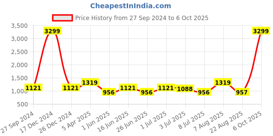 myntra.com Sangria Men Printed Mid Rise Dhoti sangria Price History Graph from 27 Sep 2024 to 6 Oct 2025