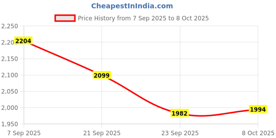 myntra.com Sangria Men Printed Regular Cotton Kurta With Salwar sangria Price History Graph from 7 Sep 2025 to 8 Oct 2025