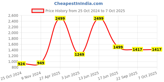 myntra.com Sangria Men Printed Regular Kurta with Pyjamas sangria Price History Graph from 25 Oct 2024 to 7 Oct 2025