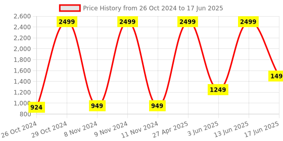myntra.com Sangria Men Printed Regular Kurta with Pyjamas sangria Price History Graph from 26 Oct 2024 to 17 Jun 2025